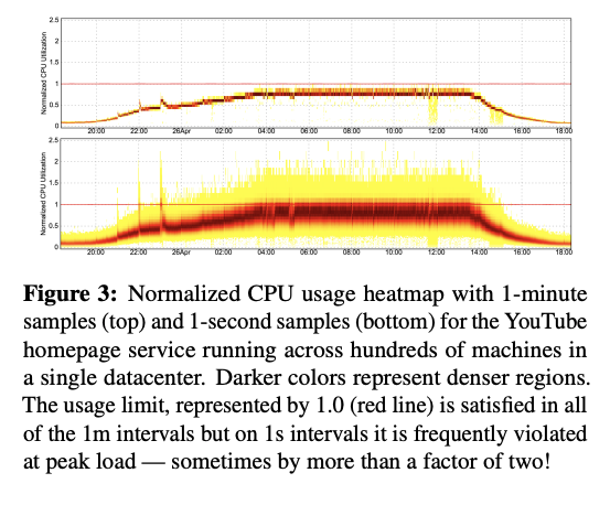 Heatmap of CPU Utilization